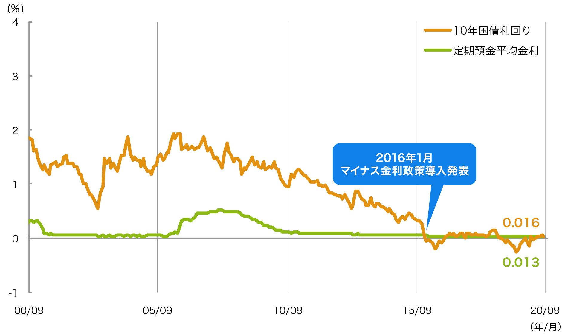 図:日本10年国債利回りと定期預金平均金利の推移
