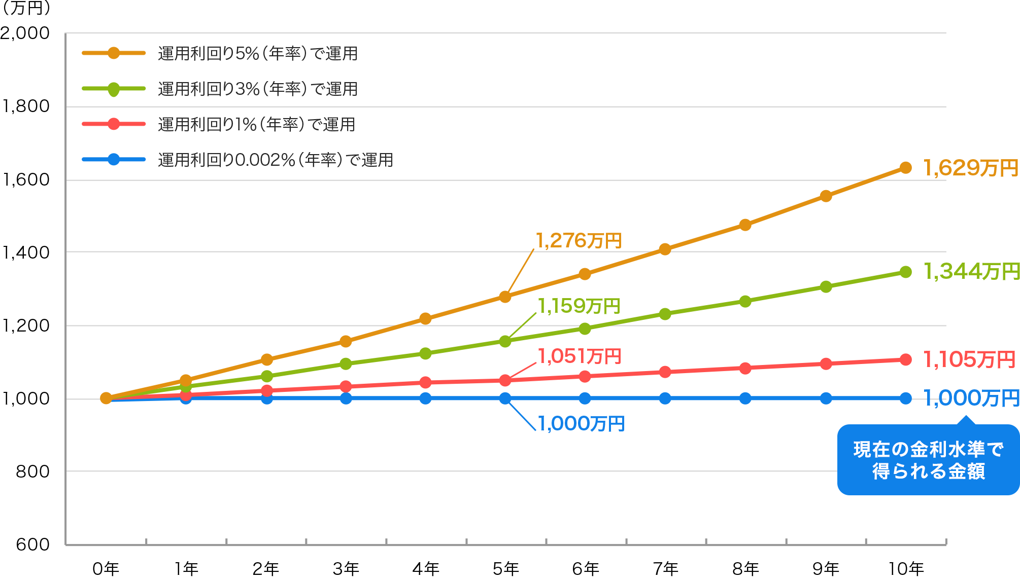 図:1,000万円を一定の利回りで10年間運用した場合