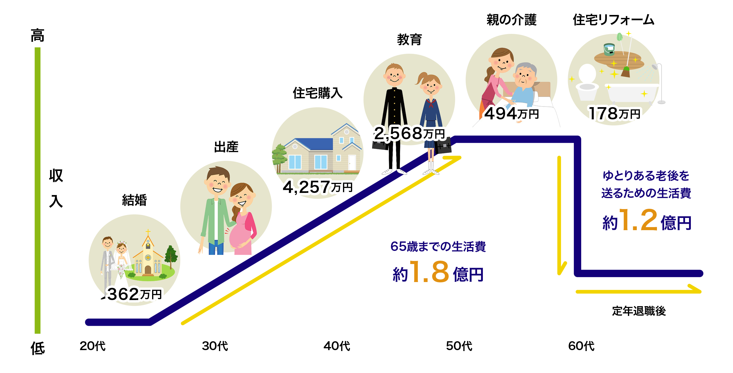 図：日本10年国債利回りと定期預金平均金利の推移