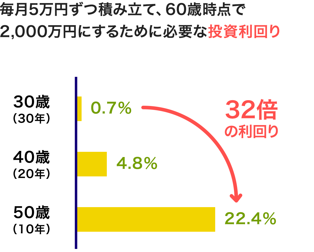 図:30歳・40歳・50歳から投資を始めたケース