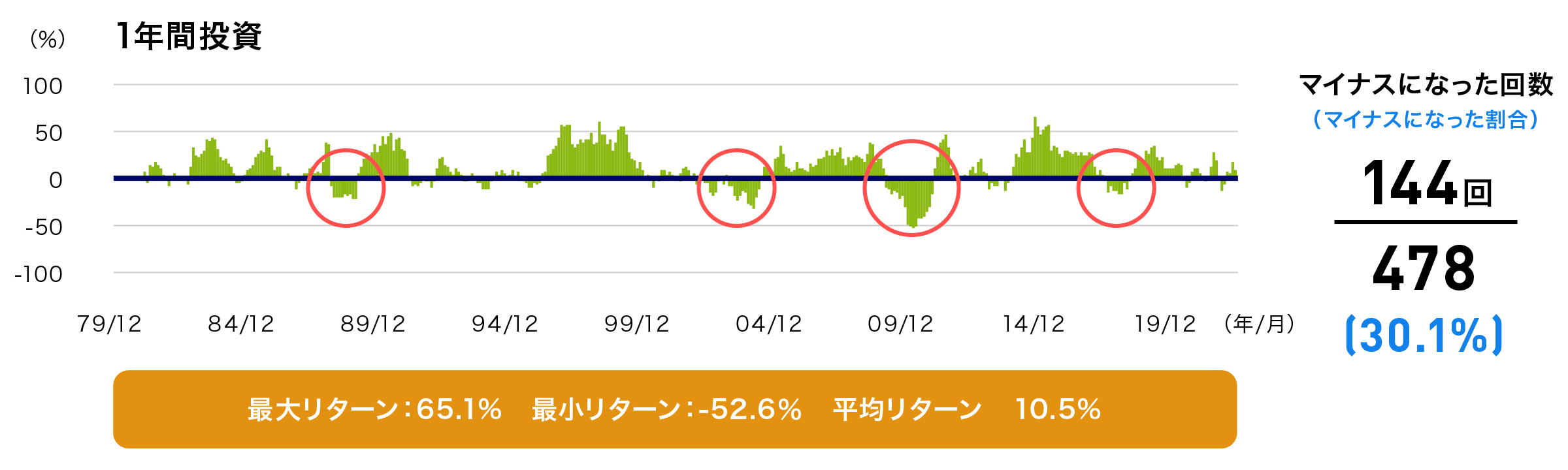 図:海外株式の期間別投資収益率(リターン)