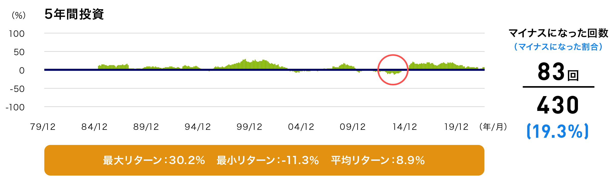 図:海外株式の期間別投資収益率(リターン)