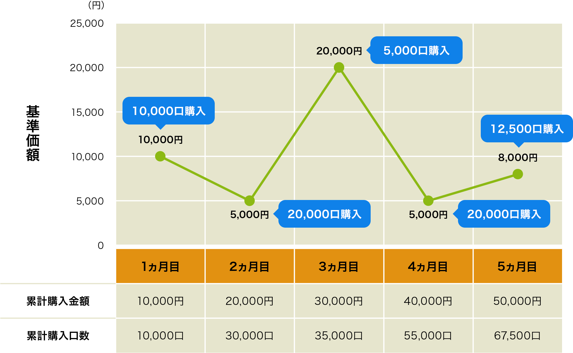 図:投資信託の積立投資のイメージ(毎月1万円購入する場合)