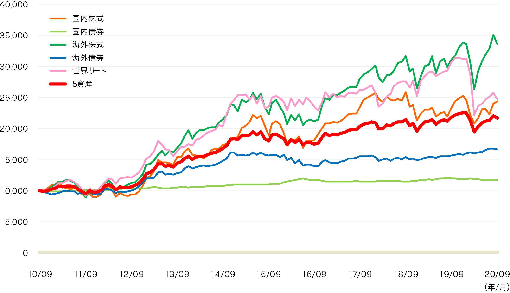図:主な資産の価格推移