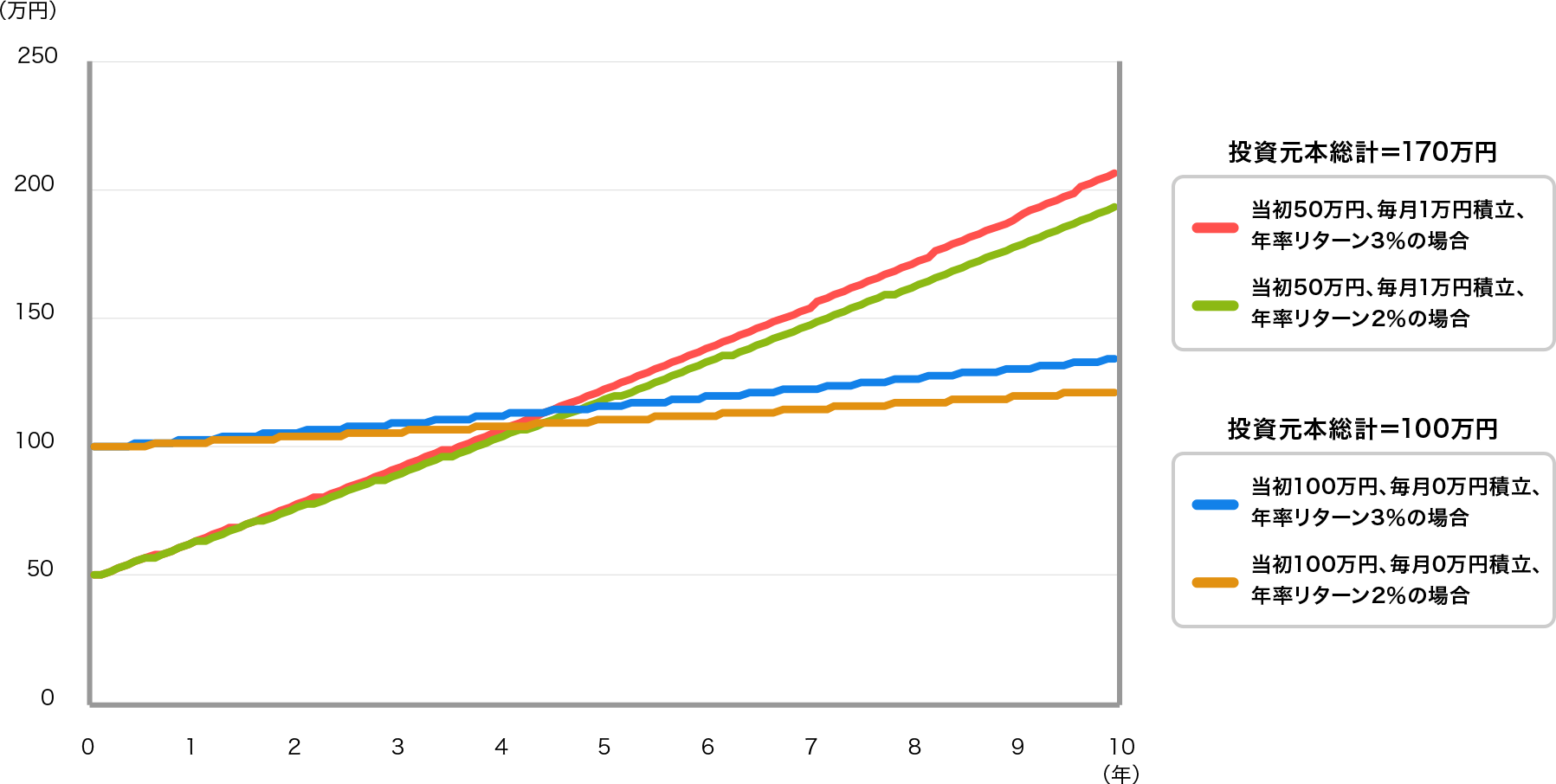 図:予算と目標のシミュレーション例