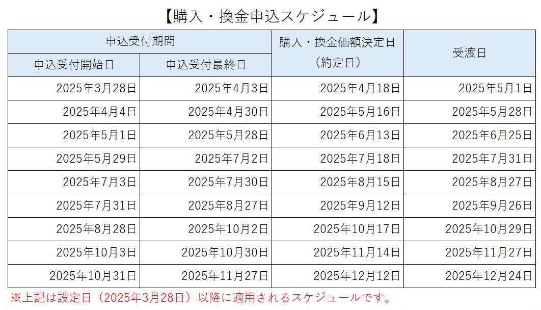 購入・換金申込スケジュール