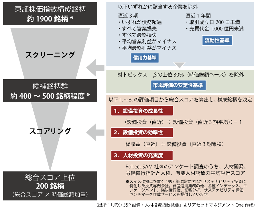 指数の構築プロセス
