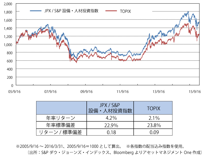 パフォーマンス