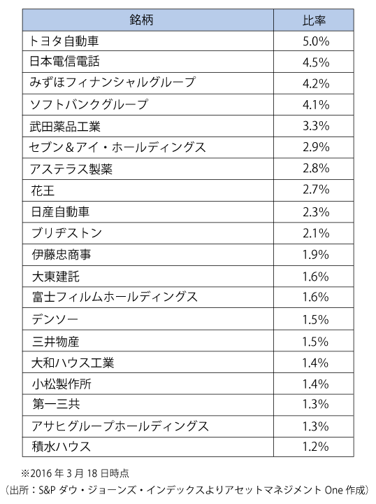 構成銘柄上位20