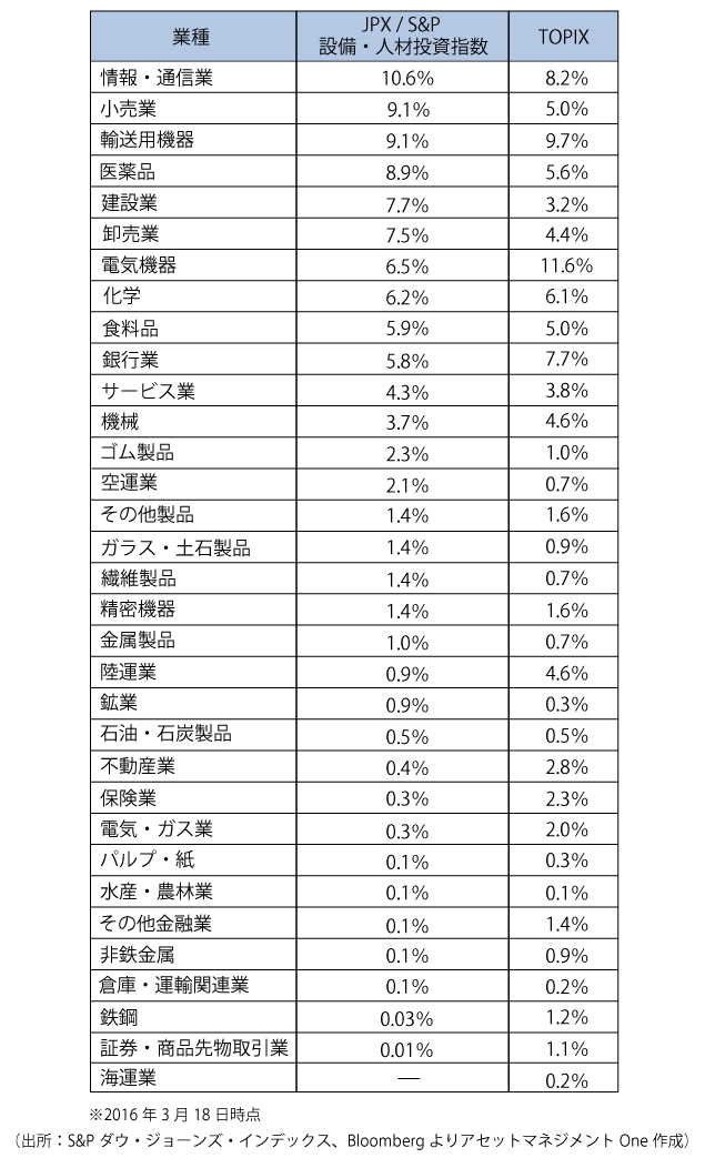 業種別比率(東証33業種)