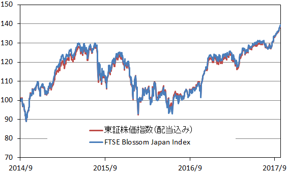 パフォーマンス(グラフ)