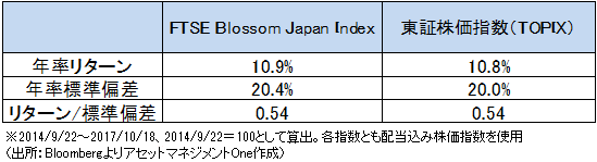 パフォーマンス(データ)