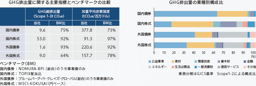 GHG総排出量等主要指標の分析 GHG総排出量等主要指標の分析