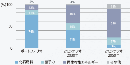 気候変動に関するリスク 気候変動に関するリスク