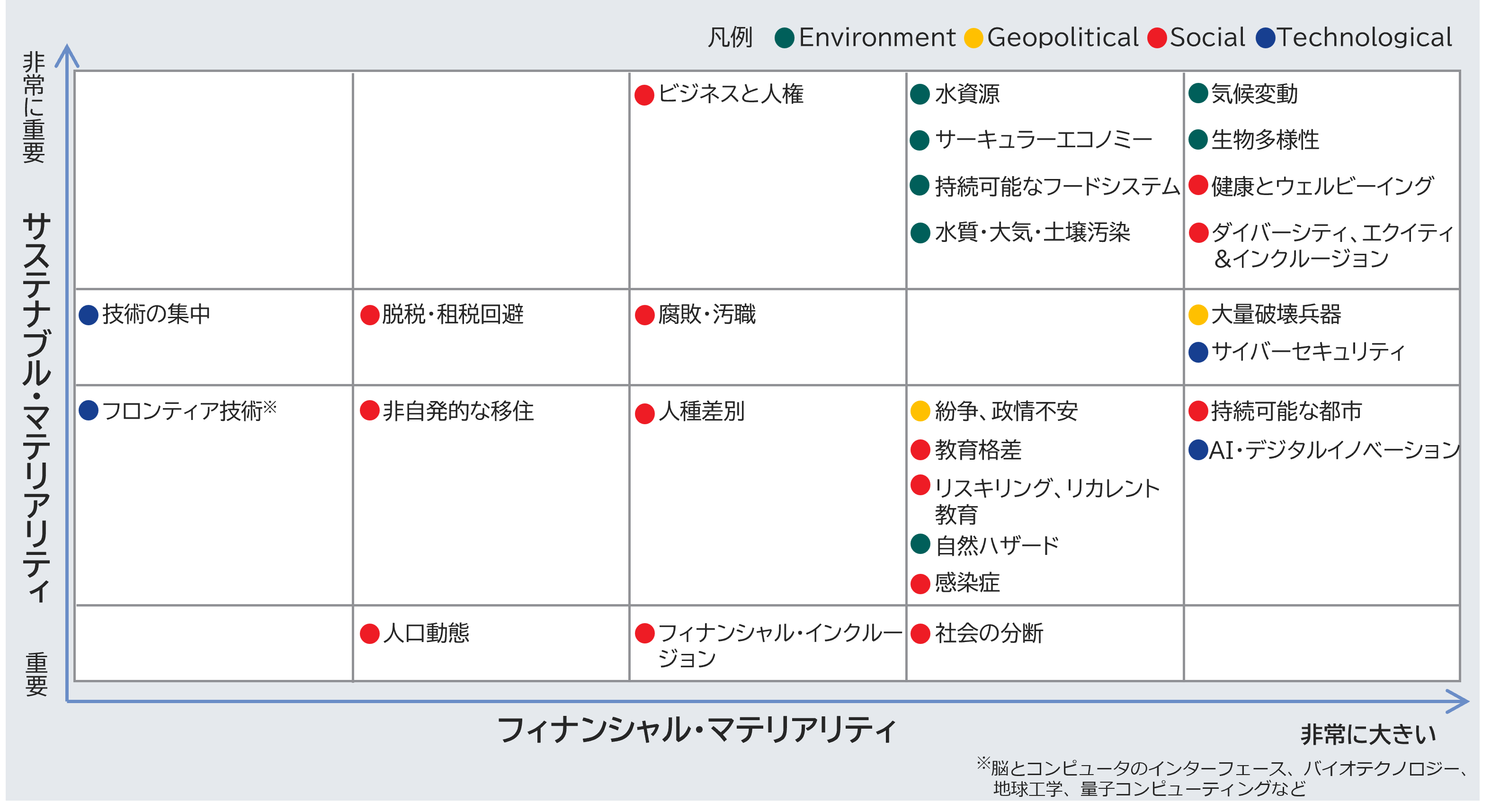 マテリアリティ・マップ