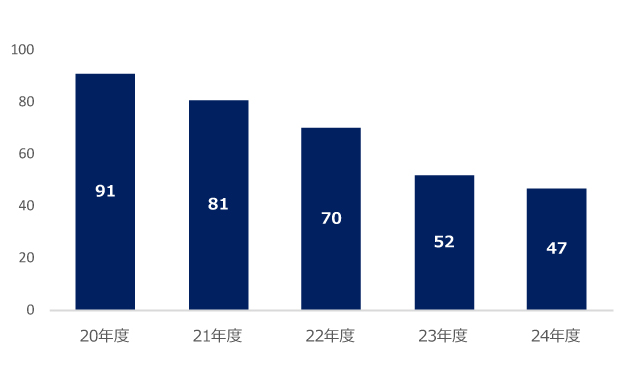 レーティング☆4以上のファンド本数