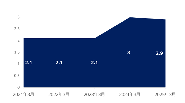 サステナブル投資残高（円）