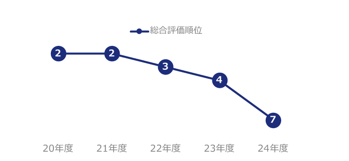販売会社※1からの評価