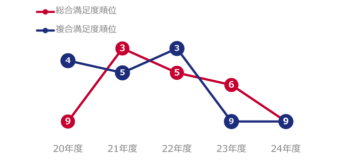 機関投資家※2からの評価