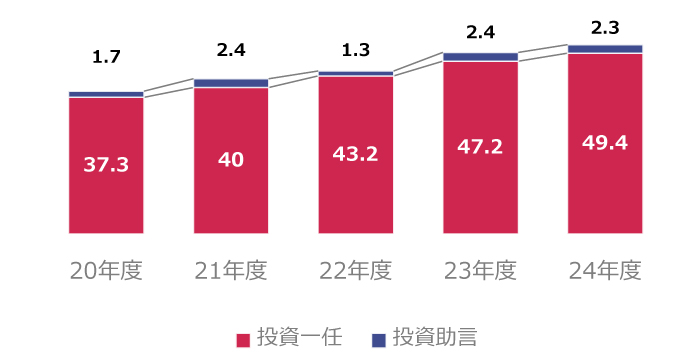 投資顧問残高（兆円）