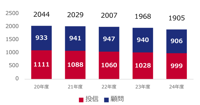 （１）ファンド総数＜全体＞