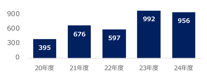ウェブサイト閲覧数(万回)