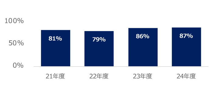 エンゲージメント活動先のTOPIX構成比率