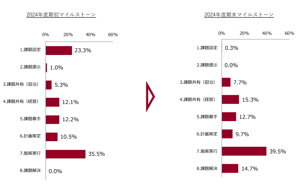 エンゲージメント実施による成果