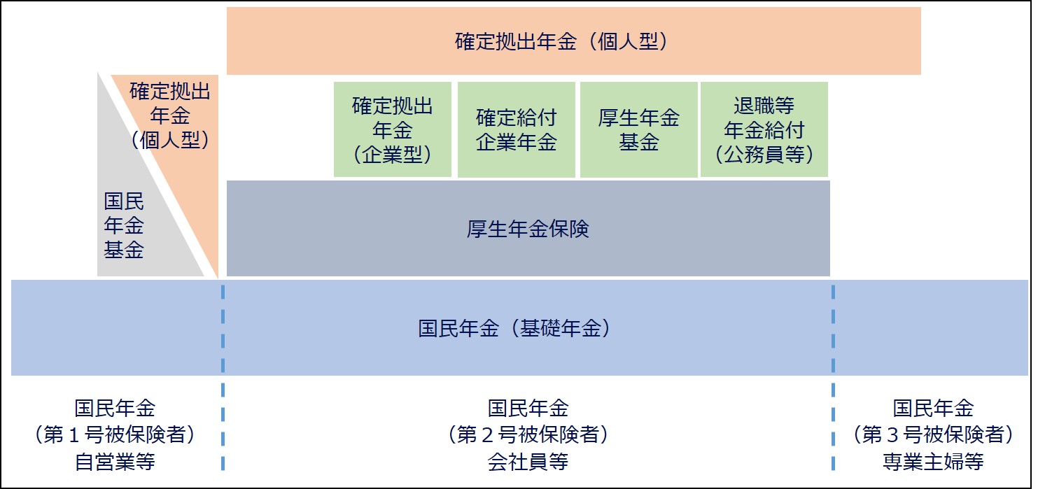 年金制度の概要