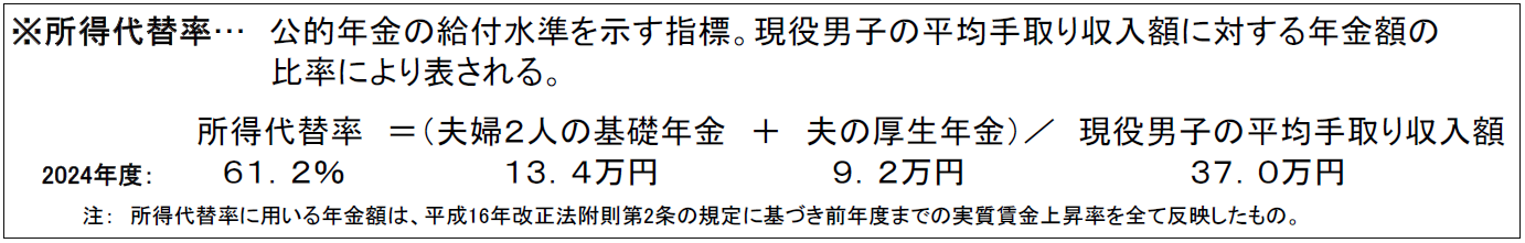 所得代替率は61.2％に改善