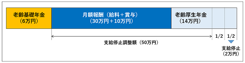 在職老齢年金による減額のイメージ