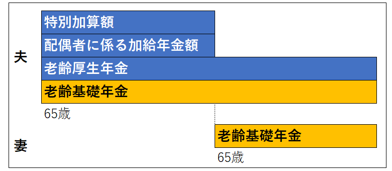 加給年金額と振替加算のイメージ