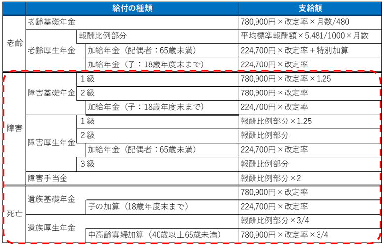公的年金の給付の概要