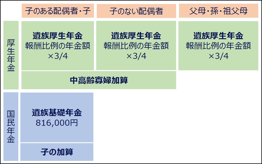 遺族年金の概要