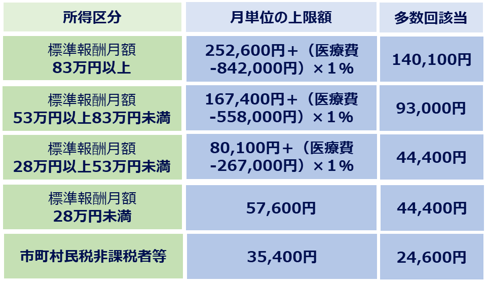 高額療養費制度の高額療養費算定基準額（70歳未満のケース）