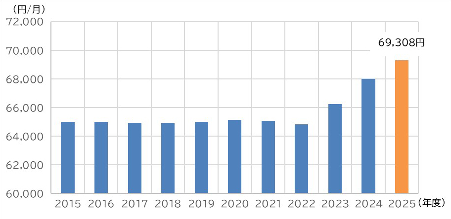 老齢基礎年金の年金額推移（新規裁定者）