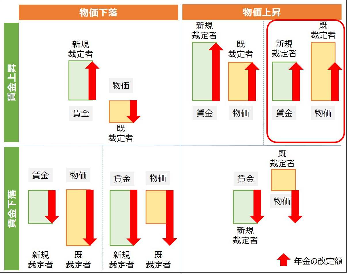 年金額の改定イメージ