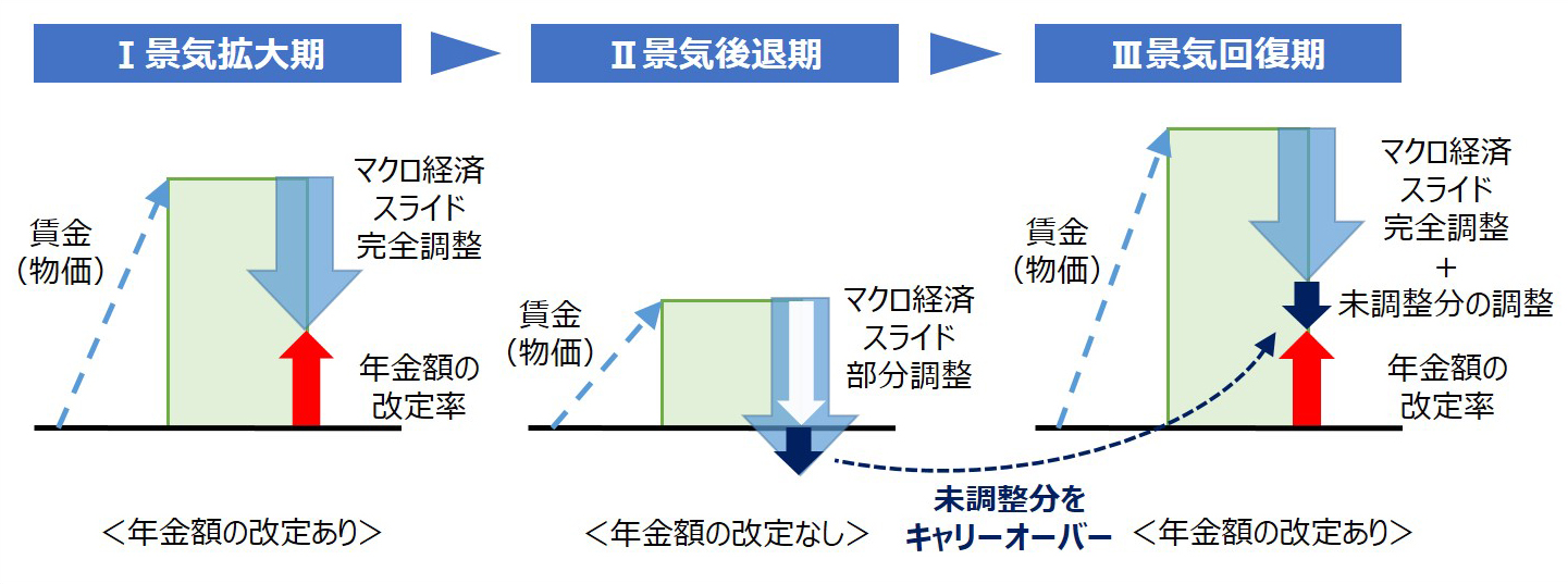 マクロ経済スライドによる調整イメージ