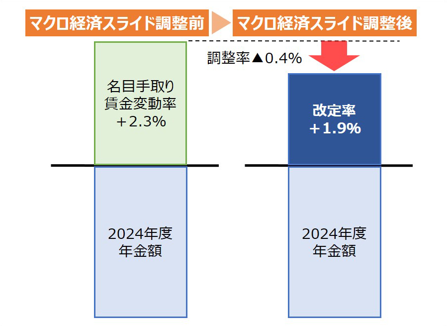 2025年度の年金額改定率