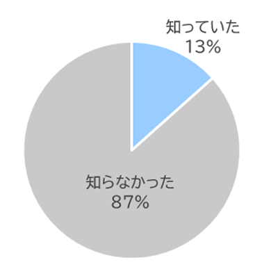 講義で紹介した取り組みを知っていたか