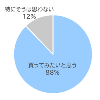 取り組みを知って、商品を買ってみたいと思うか