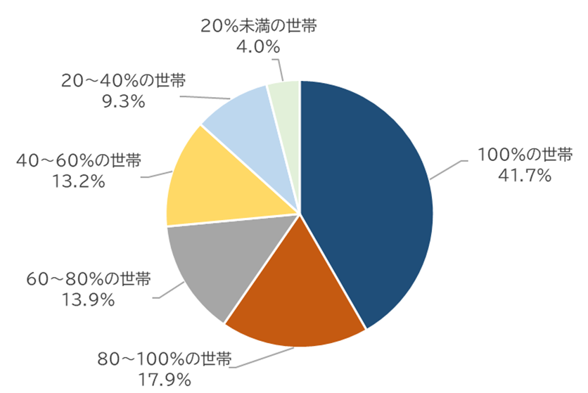 公的年金・恩給の総所得に占める割合