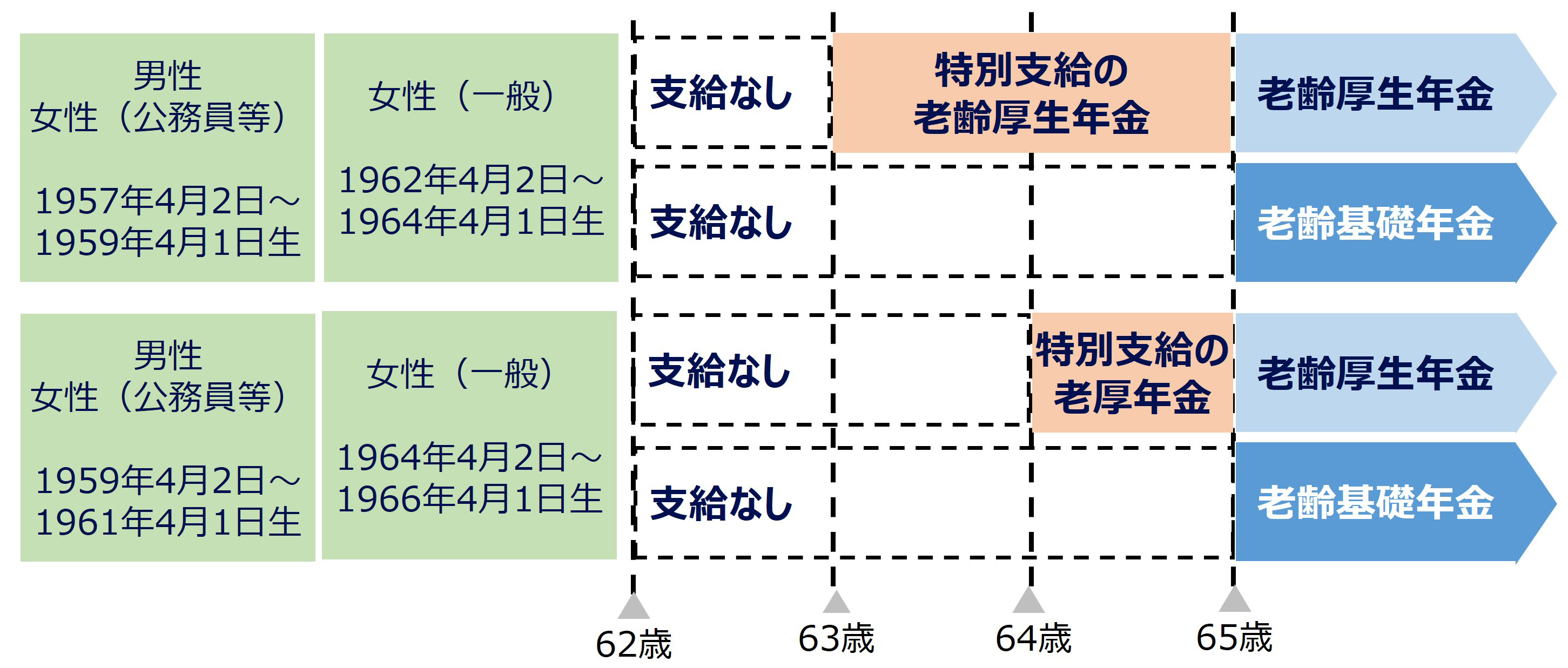 特別支給の老齢厚生年金