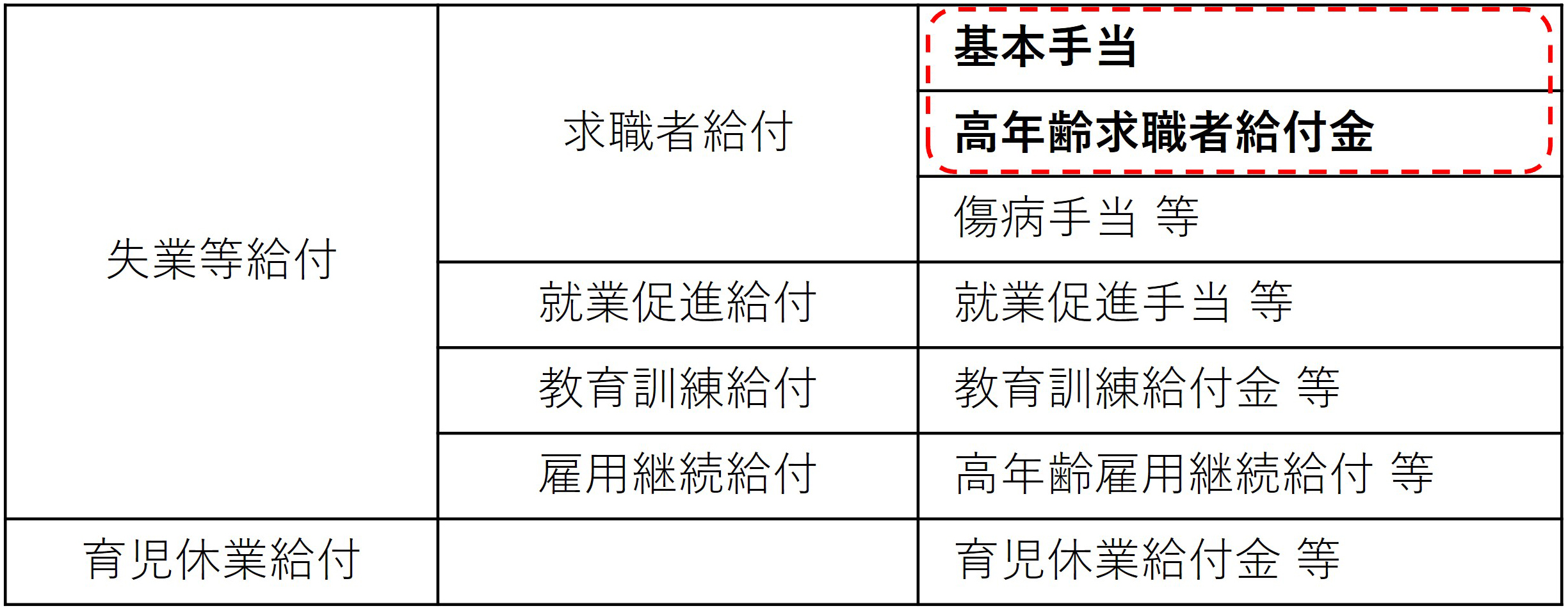 主な雇用保険の種類