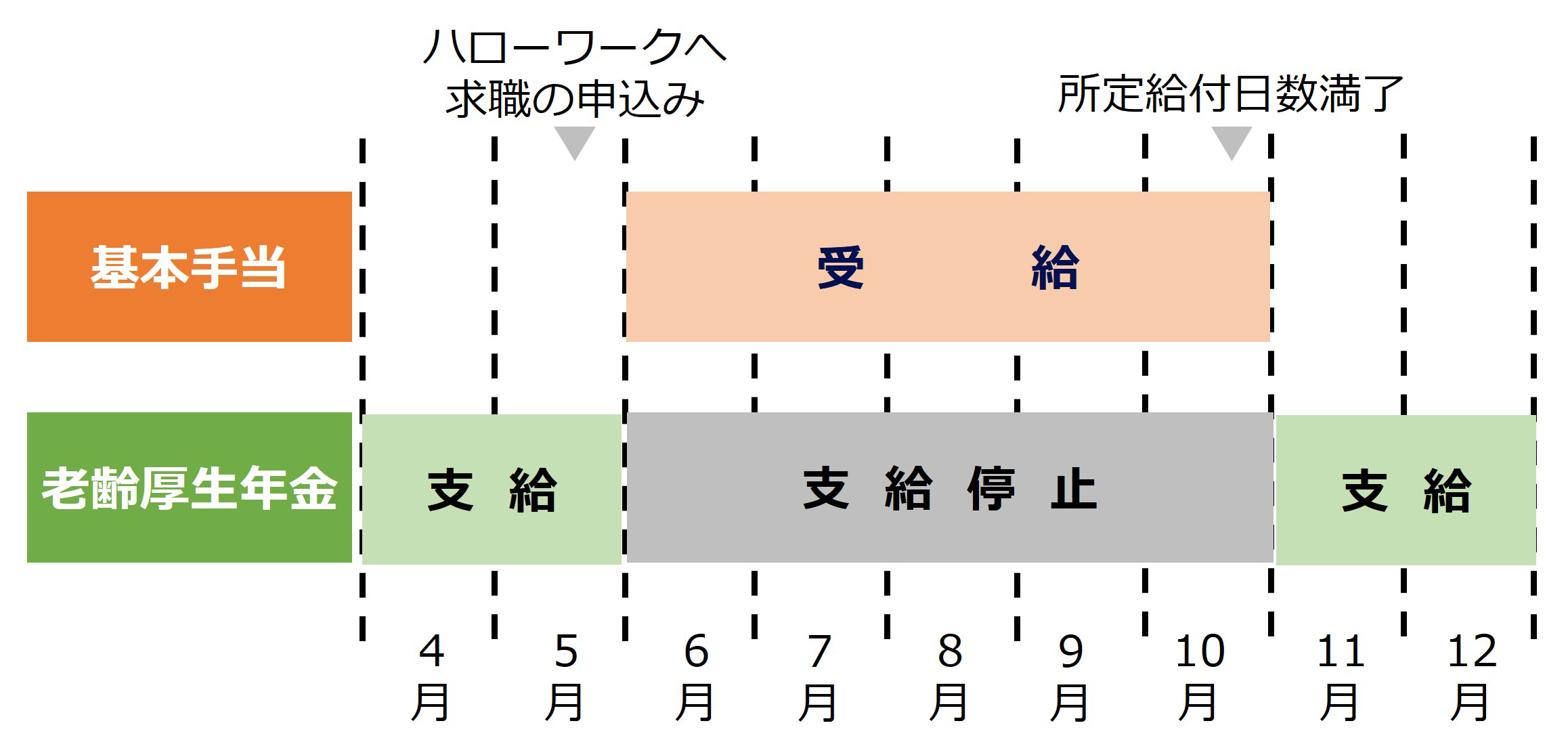 雇用保険と老齢厚生年金の調整