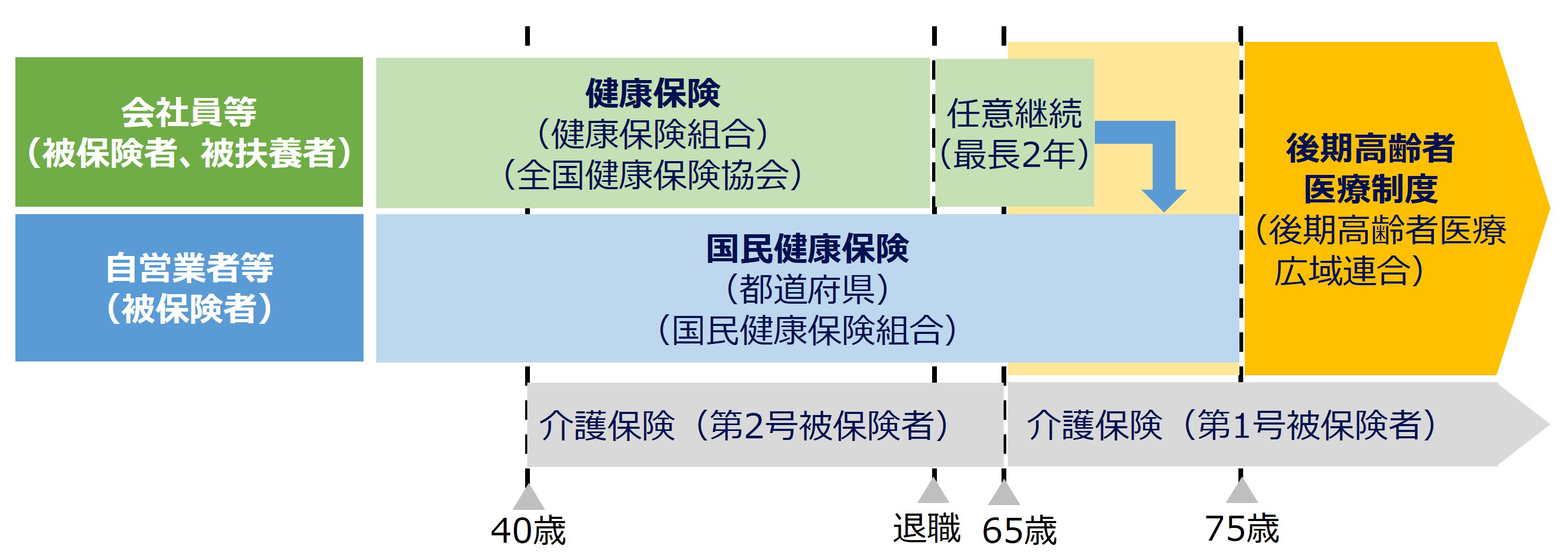医療保険と介護保険の全体像