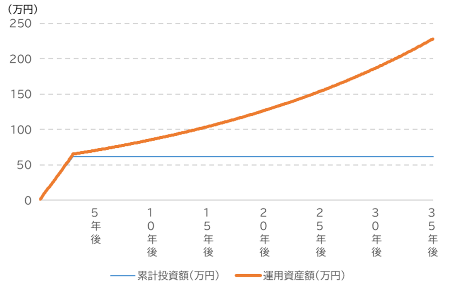 積立投資の資産額