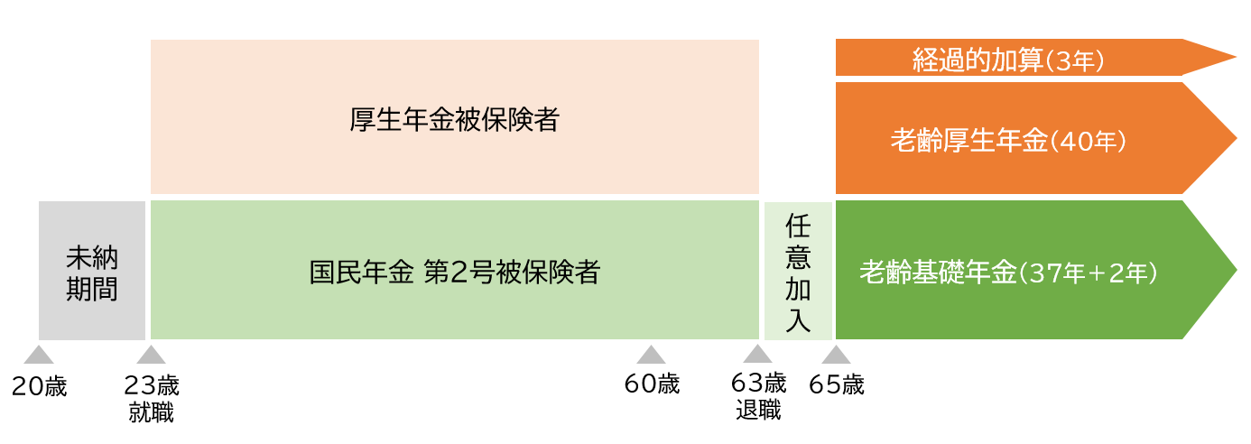 年金制度全体と「任意加入」のイメージ