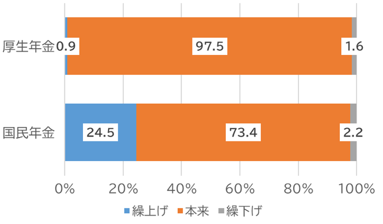 老齢年金の繰上げ・繰下げ受給の状況