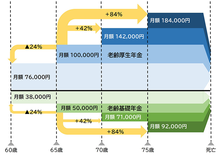 老齢年金の繰上げ・繰下げの仕組み